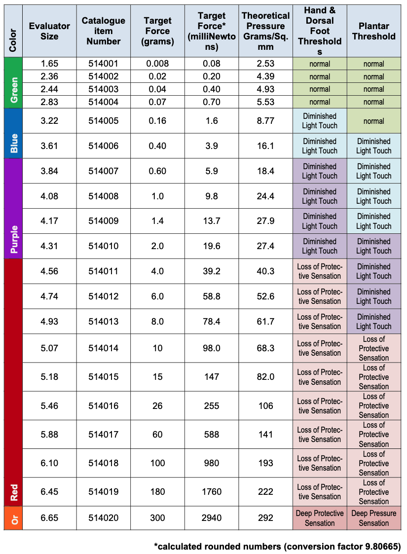 Aesthesio® Tactile Sensory Evaluator Data Chart